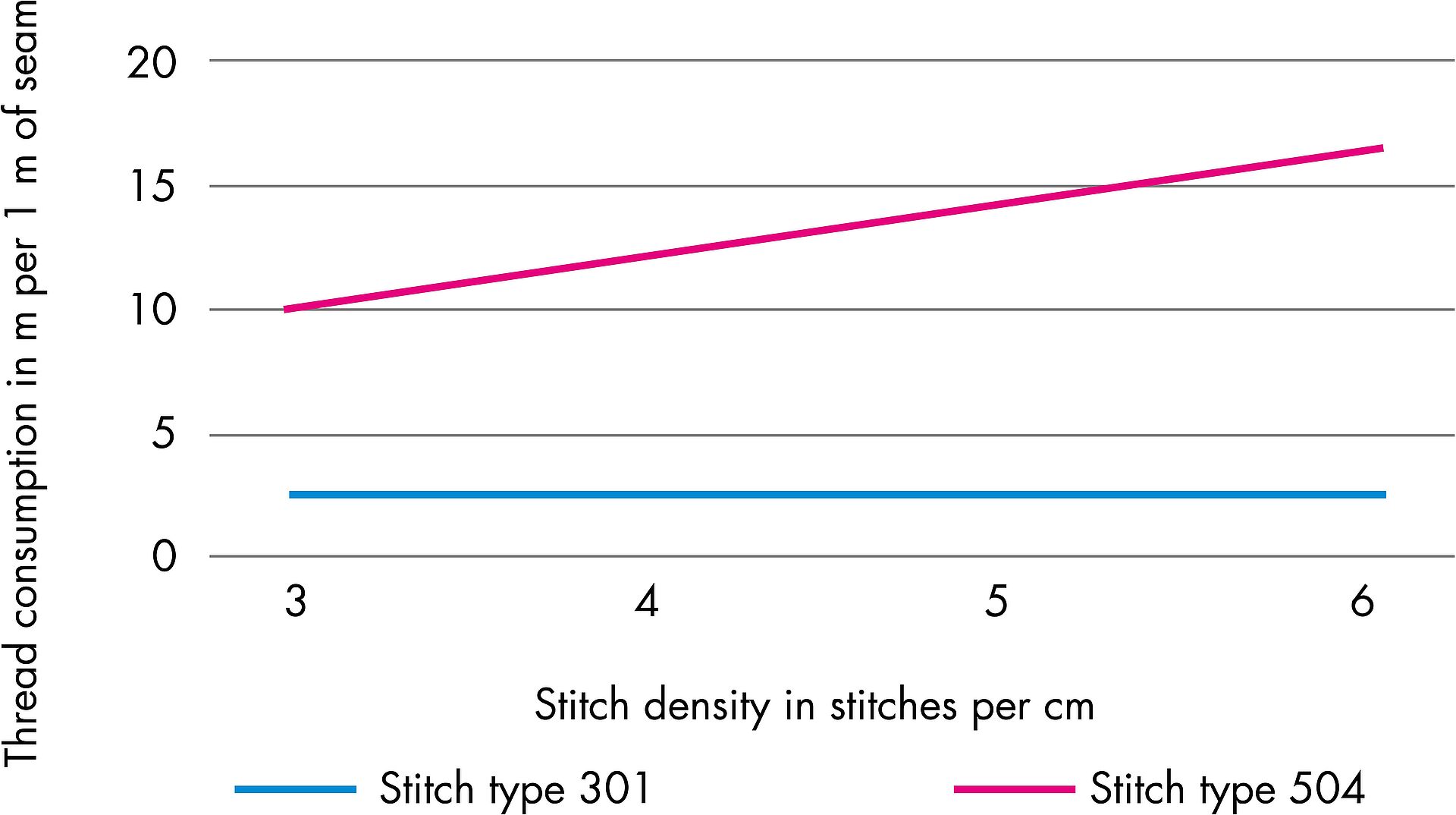 Influence of the stitch density on the thread consumption