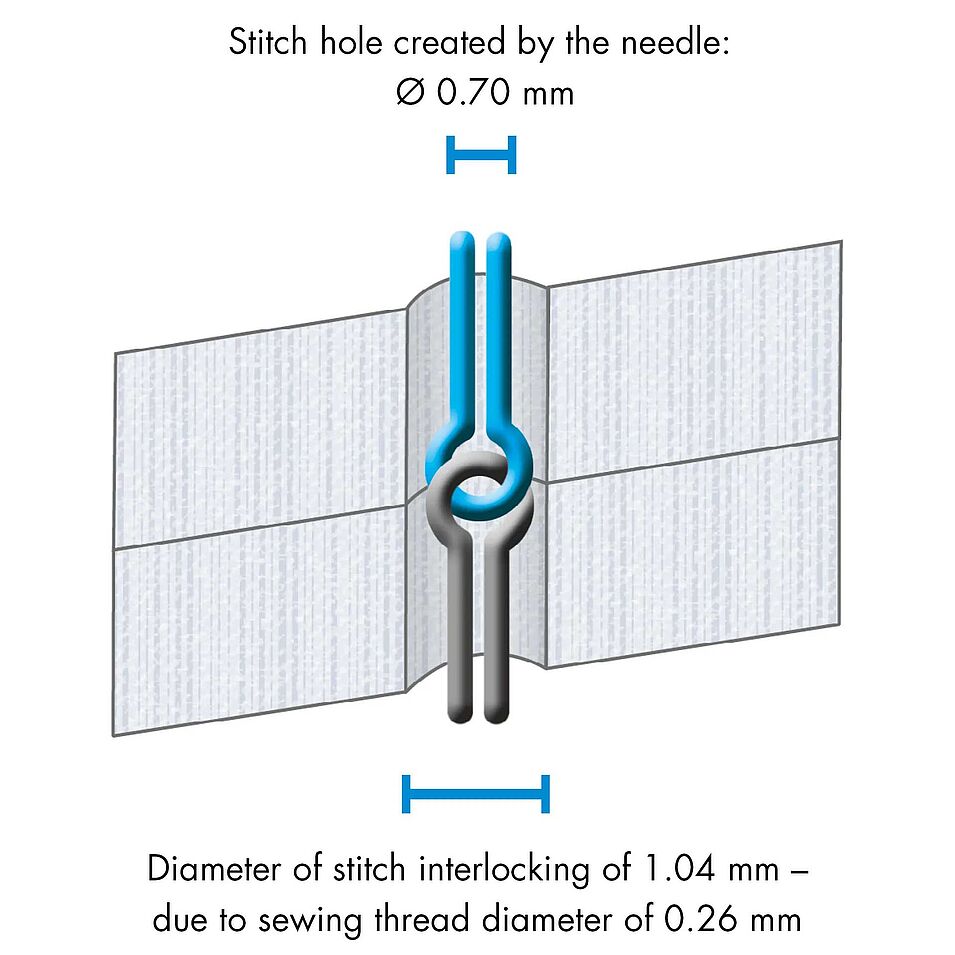 Stitch hole created by the needle: Ø 0.70 mm Stitch interlocking diameter 1.04 mm – due to the sewing thread diameter of 0.26 mm  Stitch interlocking with double lockstitch (stitch type 301)