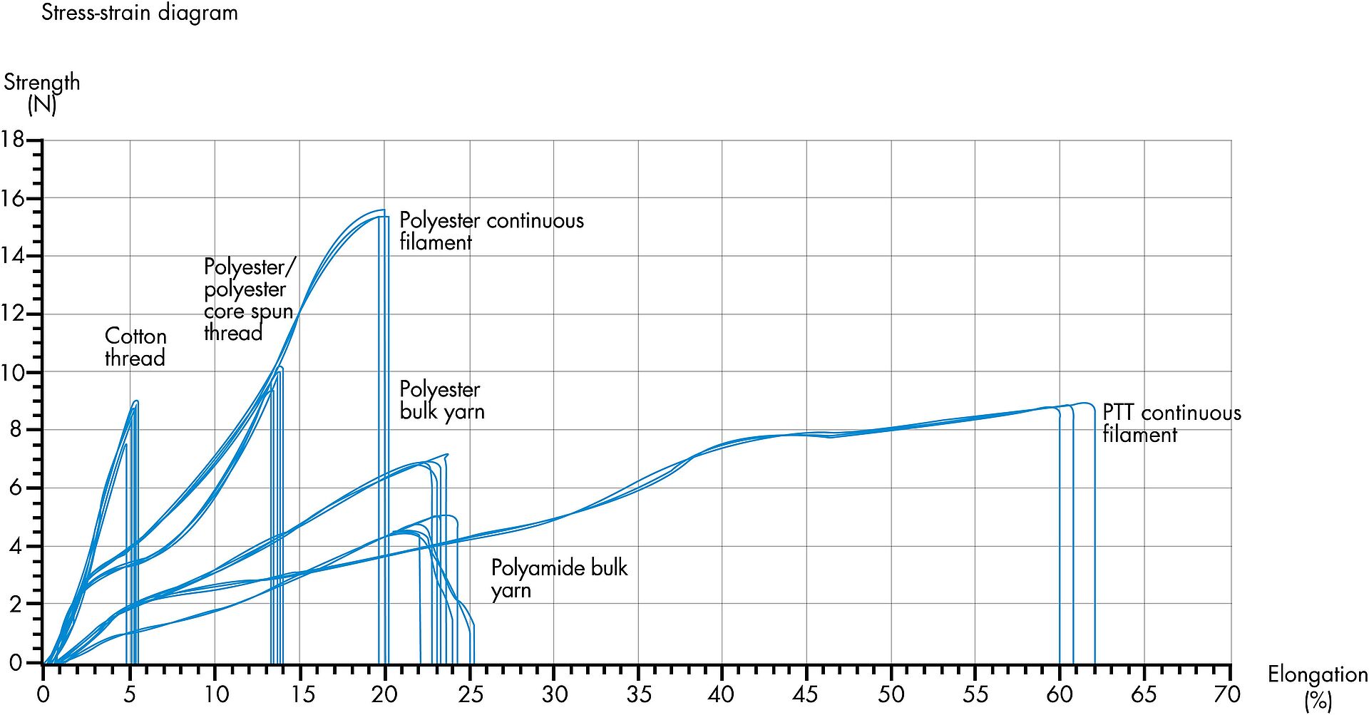 Elongation behaviour of different sewing thread types