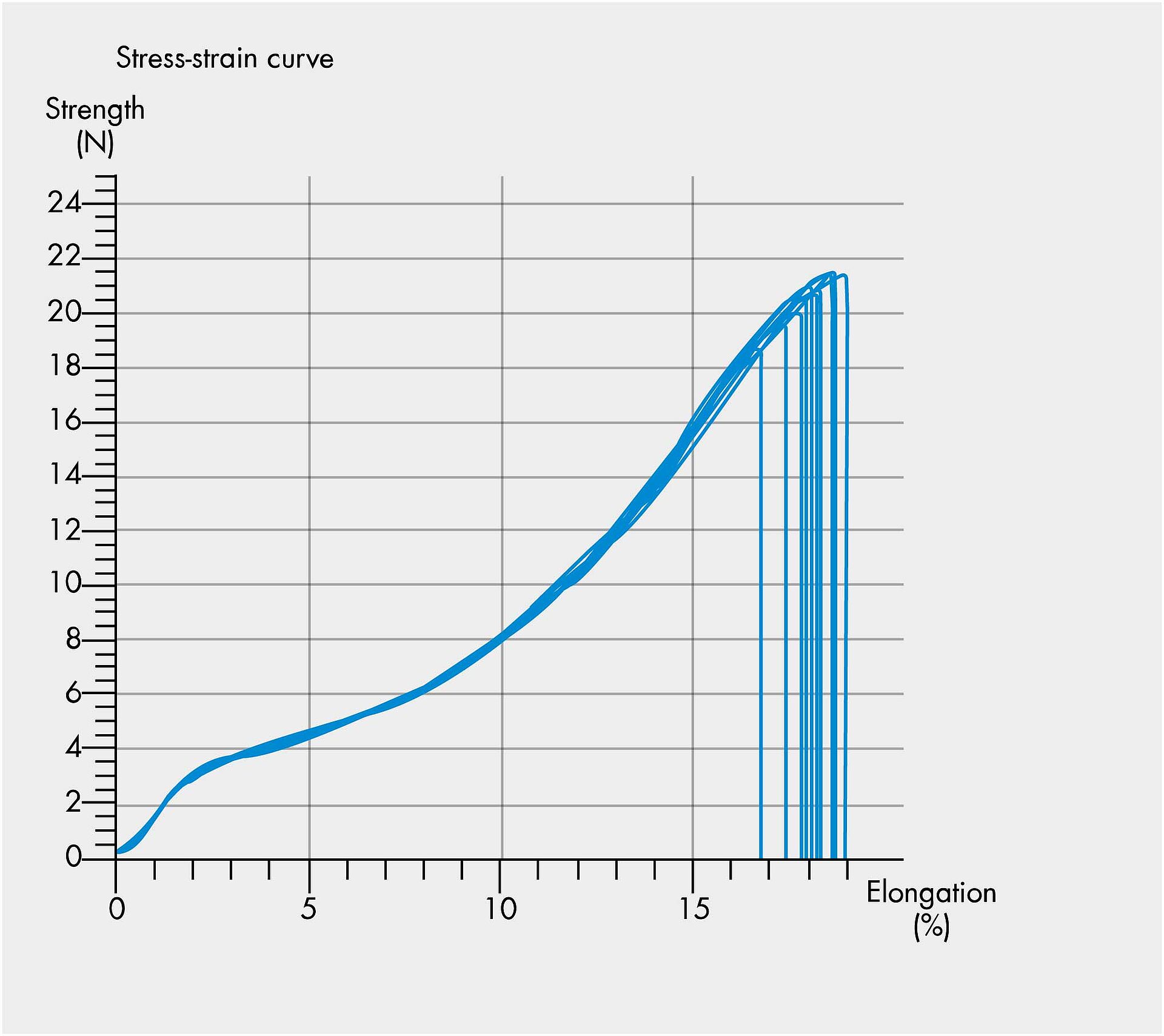 Example of a diagram showing the maximum tensile force test