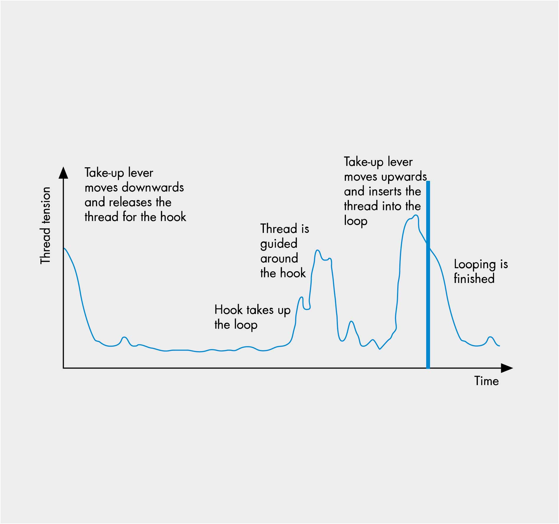 Thread tension during sewing operations